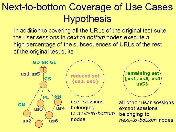Next-to-bottom Coverage of Use Cases Hypothesis In addition to covering all the URLs of