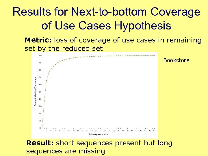 Results for Next-to-bottom Coverage of Use Cases Hypothesis Metric: loss of coverage of use