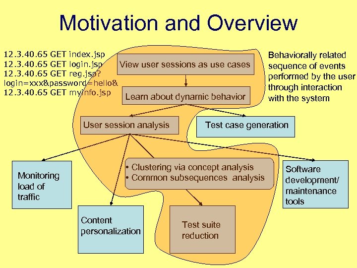 Motivation and Overview 12. 3. 40. 65 GET index. jsp 12. 3. 40. 65