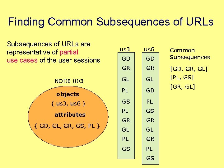 Finding Common Subsequences of URLs are representative of partial use cases of the user