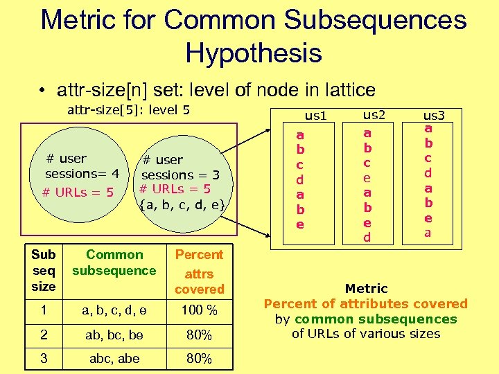Metric for Common Subsequences Hypothesis • attr-size[n] set: level of node in lattice attr-size[5]: