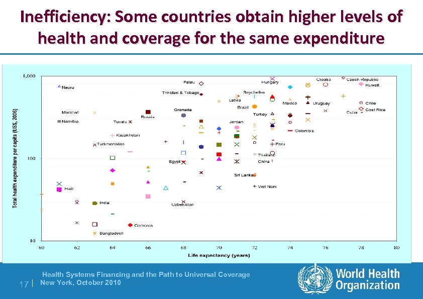 Inefficiency: Some countries obtain higher levels of health and coverage for the same expenditure