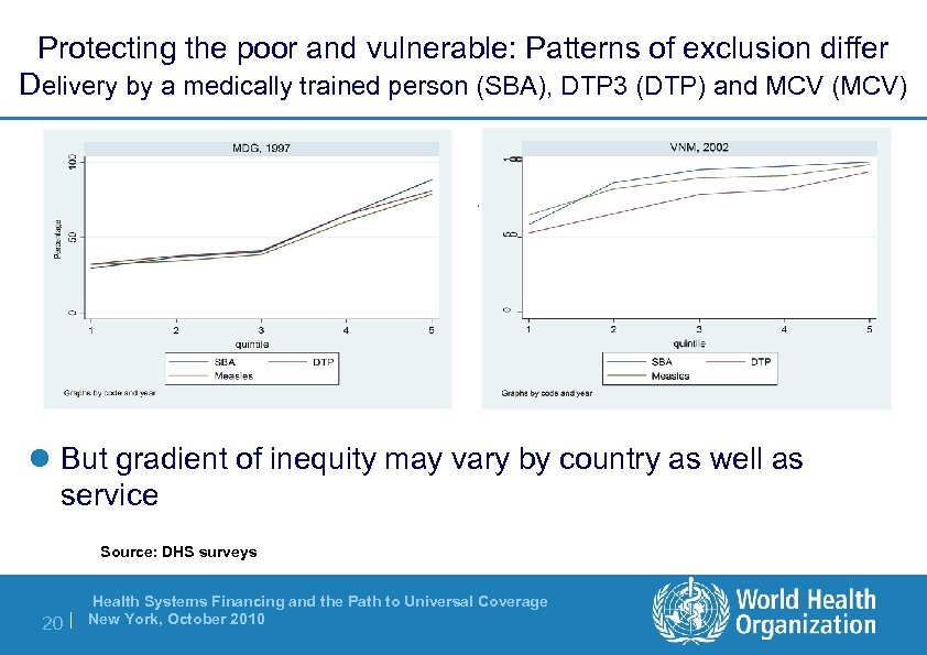 Protecting the poor and vulnerable: Patterns of exclusion differ Delivery by a medically trained