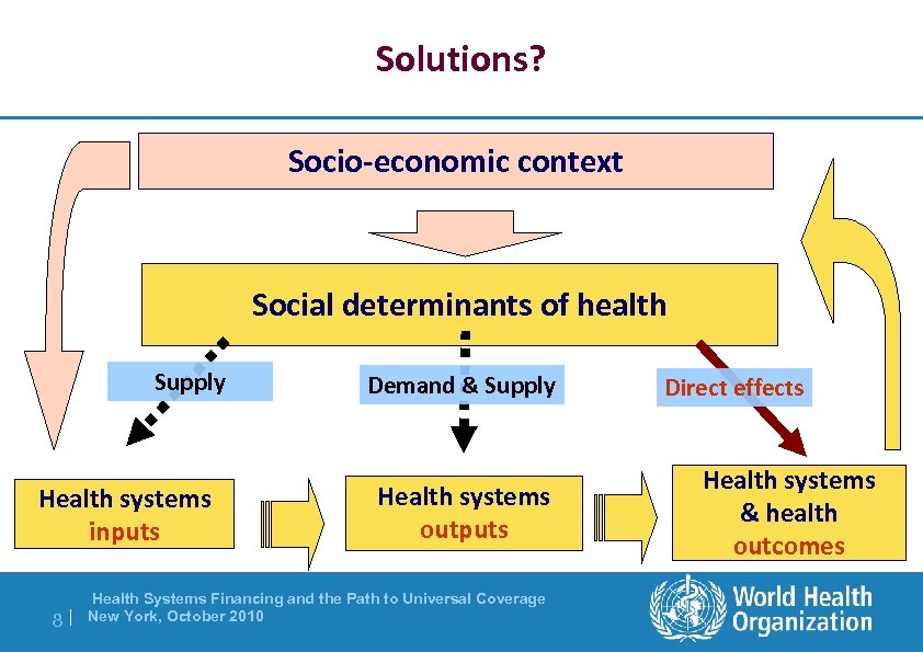 Solutions? Socio-economic context Social determinants of health Supply Health systems inputs 8| Demand &