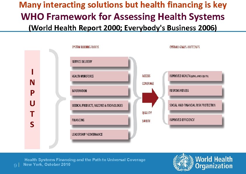 Many interacting solutions but health financing is key WHO Framework for Assessing Health Systems