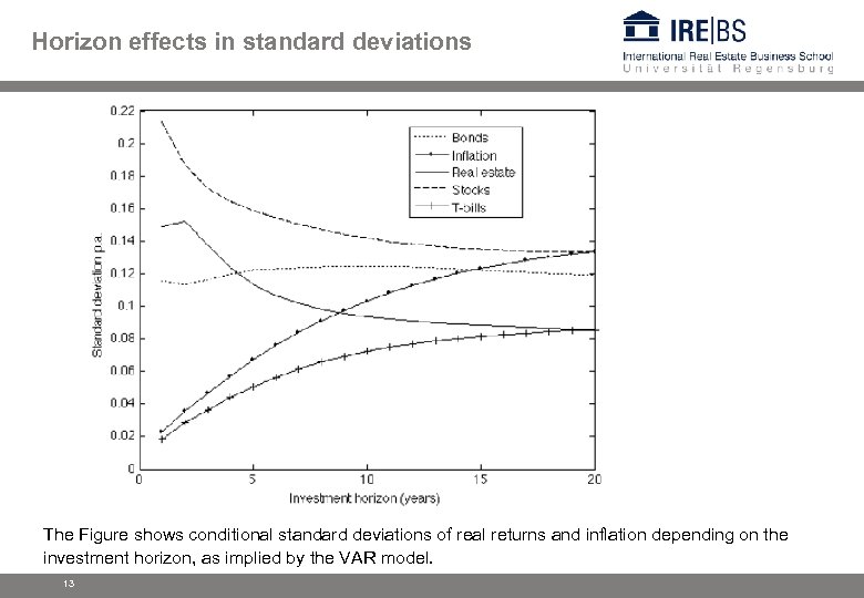 Horizon effects in standard deviations The Figure shows conditional standard deviations of real returns