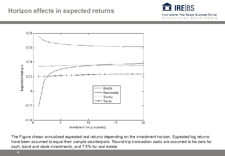 Horizon effects in expected returns The Figure shows annualized expected real returns depending on