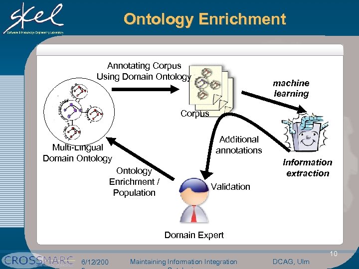 Ontology Enrichment Annotating Corpus Using Domain Ontology machine learning Corpus Additional annotations Multi-Lingual Domain