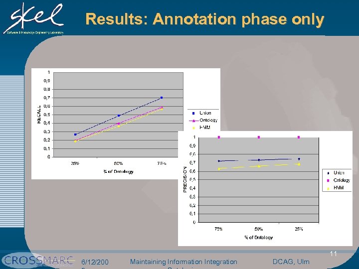 Results: Annotation phase only 6/12/200 Maintaining Information Integration DCAG, Ulm 11 