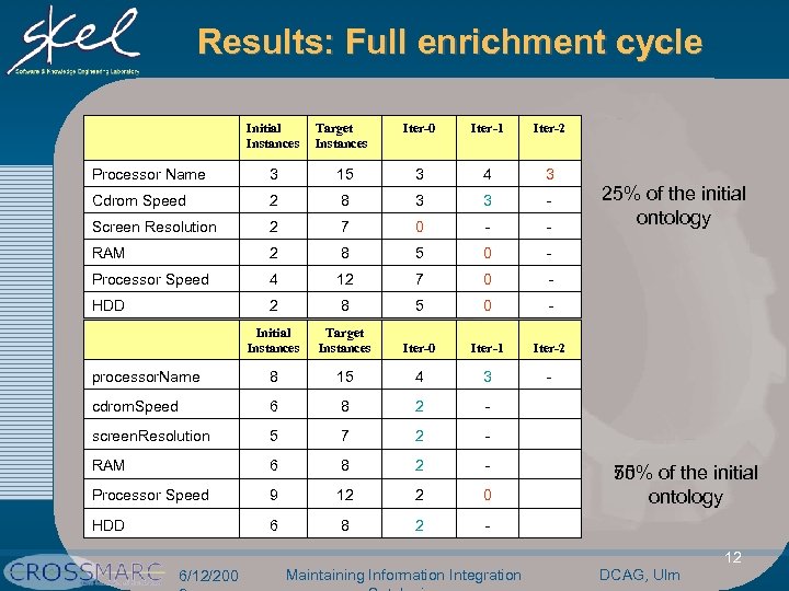 Results: Full enrichment cycle Initial Instances Target Instances Iter-0 Iter-1 Iter-2 Processor Name 3