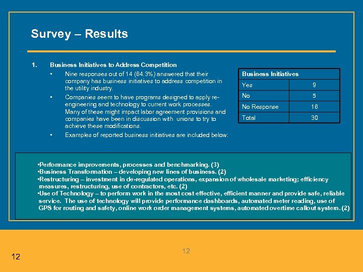 Survey – Results 1. Business Initiatives to Address Competition • Nine responses out of