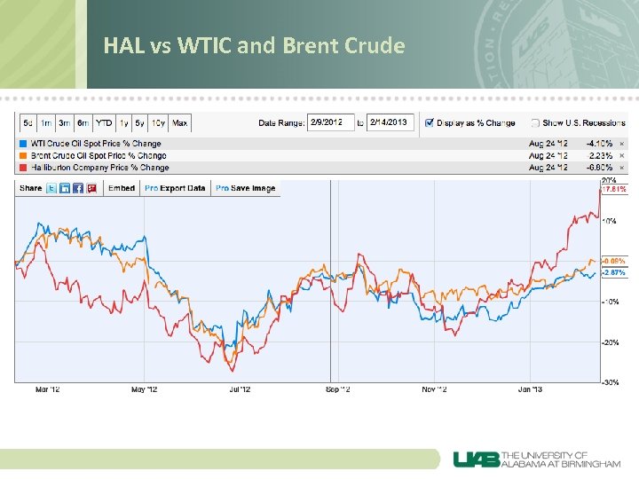 HAL vs WTIC and Brent Crude 