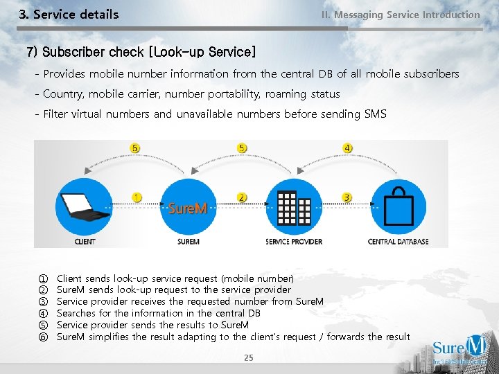 3. Service details II. Messaging Service Introduction 7) Subscriber check [Look-up Service] - Provides