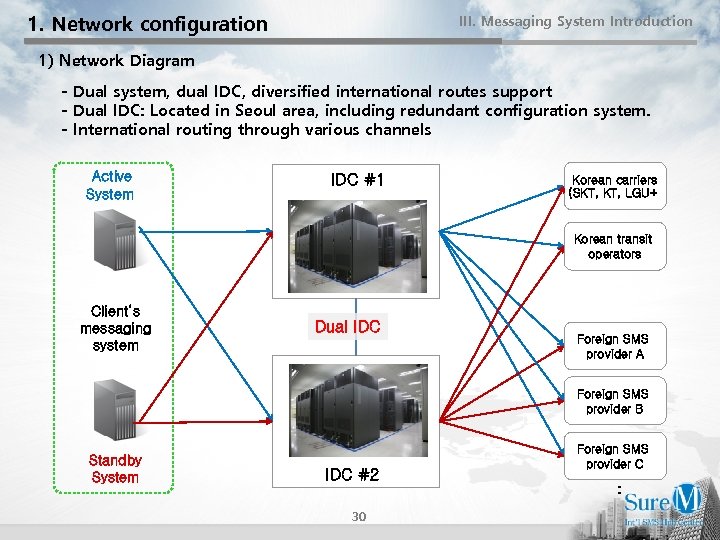 1. Network configuration III. Messaging System Introduction 1) Network Diagram - Dual system, dual