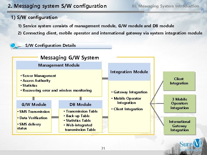 2. Messaging system S/W configuration III. Messaging System Introduction 1) S/W configuration 1) Service