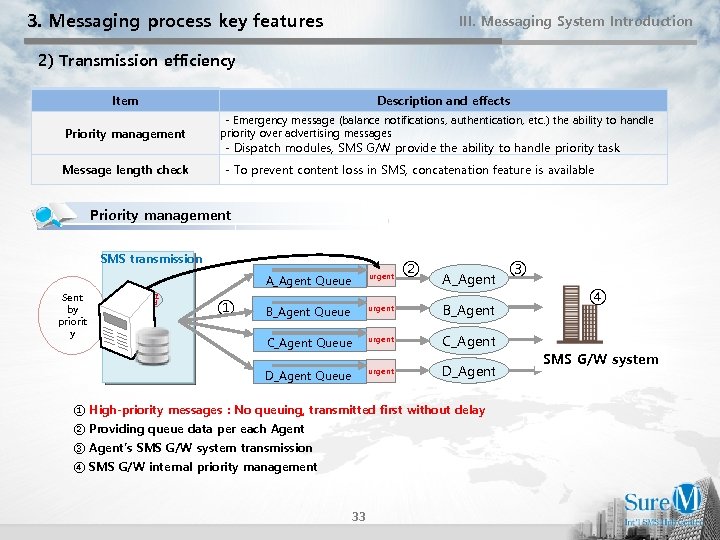 3. Messaging process key features III. Messaging System Introduction 2) Transmission efficiency Item Priority