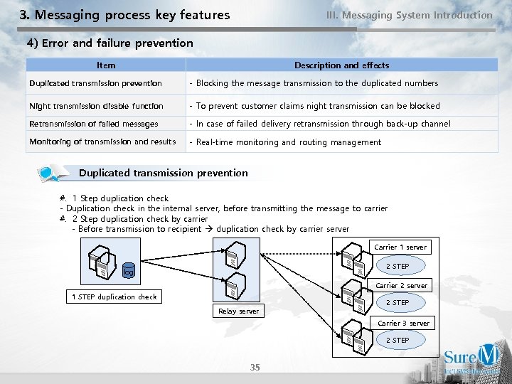 3. Messaging process key features III. Messaging System Introduction 4) Error and failure prevention