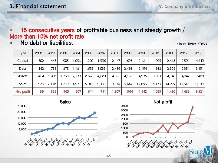 3. Financial statement IV. Company introduction • 15 consecutive years of profitable business and