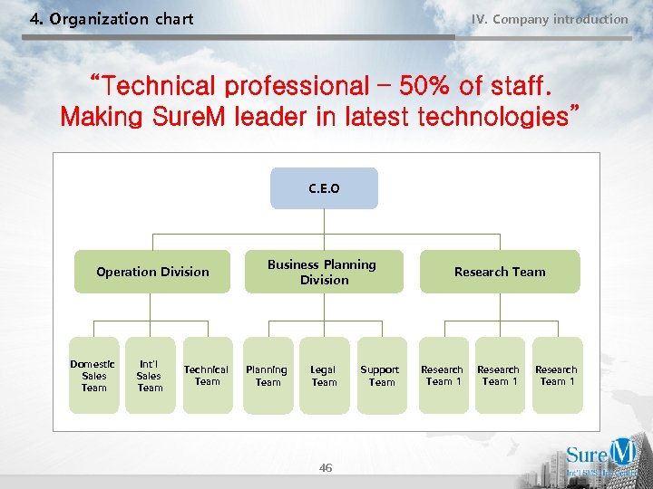 4. Organization chart IV. Company introduction “Technical professional – 50% of staff. Making Sure.