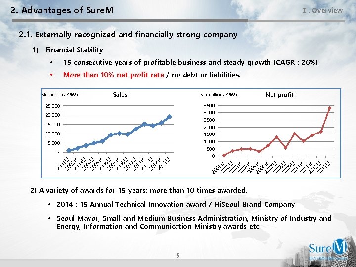 2. Advantages of Sure. M Ⅰ. Overview 2. 1. Externally recognized and financially strong