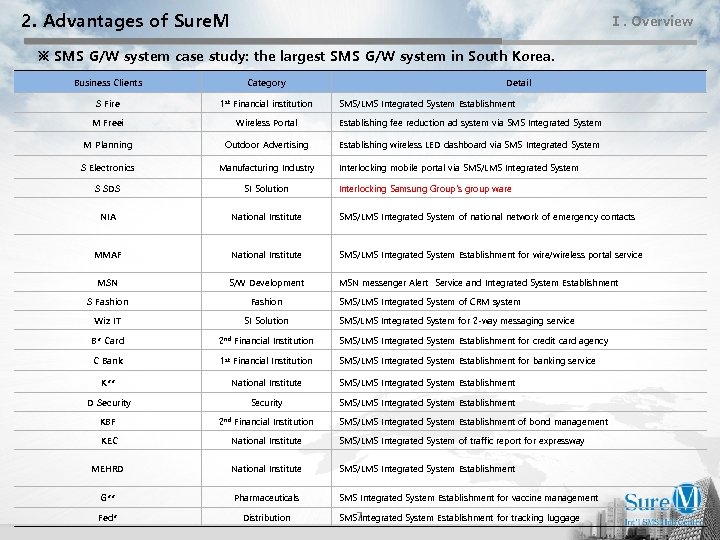 2. Advantages of Sure. M Ⅰ. Overview ※ SMS G/W system case study: the