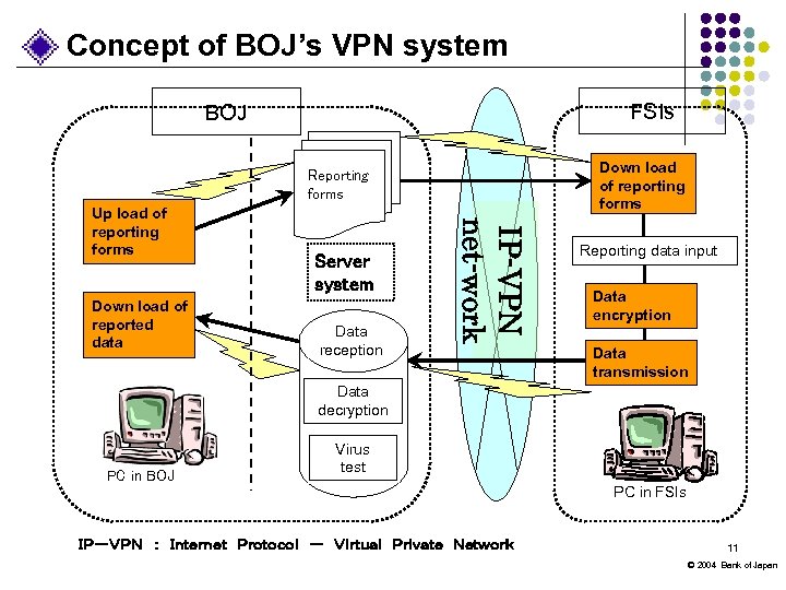 Concept of BOJ’s VPN system FSIs BOJ Down load of reporting forms Reporting forms