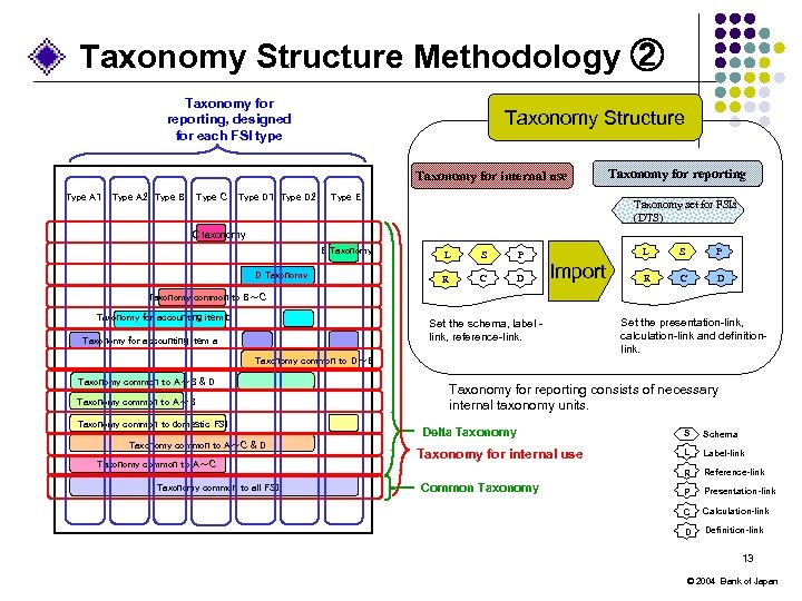 Taxonomy Structure Methodology ② Taxonomy for reporting, designed for each FSI type Taxonomy Structure