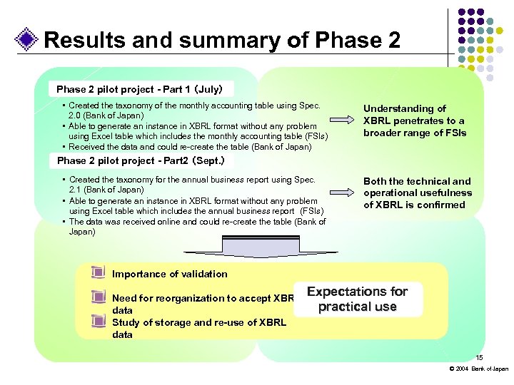 Results and summary of Phase 2 pilot project - Part 1 （July） • Created