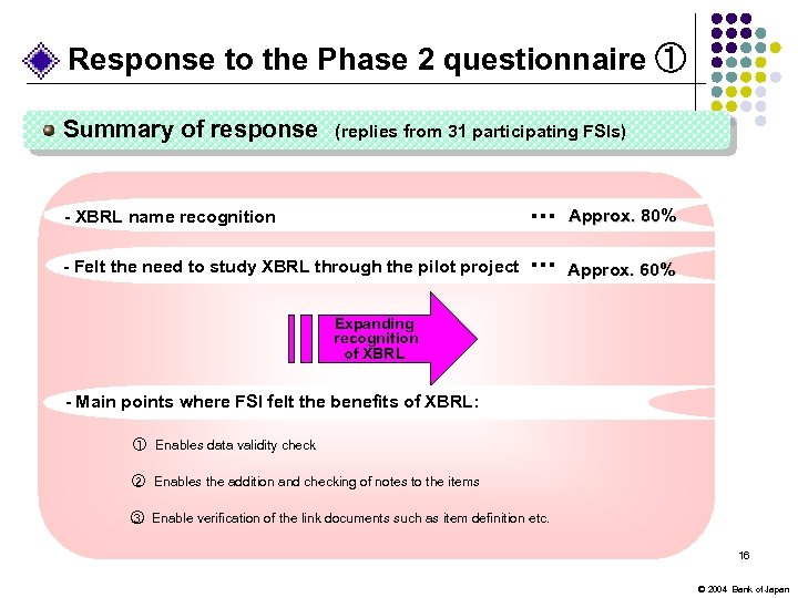 Response to the Phase 2 questionnaire ① Summary of response　(replies from 31 participating FSIs)