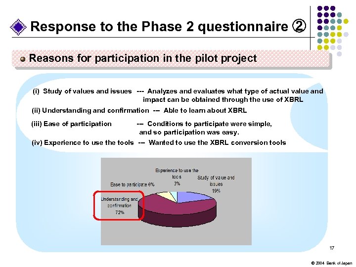 Response to the Phase 2 questionnaire ② Reasons for participation in the pilot project