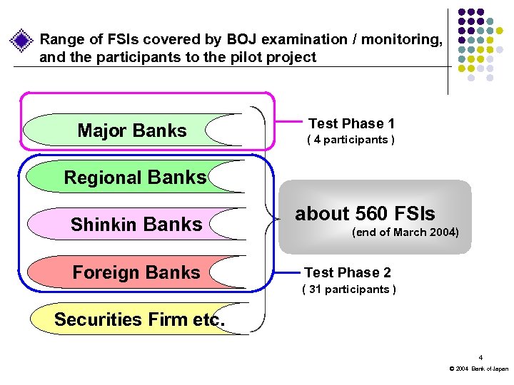 Range of FSIs covered by BOJ examination / monitoring, and the participants to the