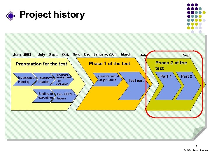 Project history Nov. – Dec. January, 2004　　March June, 2003　　　July – Sept. 　　Oct. 　　 Preparation