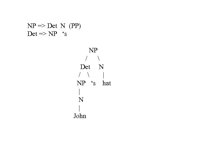 NP => Det N (PP) Det => NP ‘s NP /  Det N