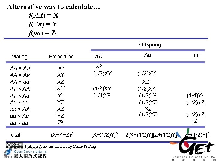 Alternative way to calculate… f(AA) = X f(Aa) = Y f(aa) = Z Offspring