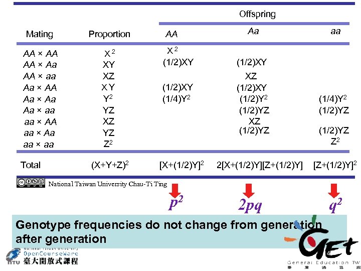 Offspring Mating Proportion AA × AA AA × Aa AA × aa Aa ×