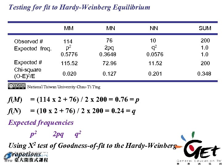 Testing for fit to Hardy-Weinberg Equilibrium MM MN NN SUM Observed # Expected freq.