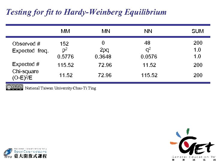Testing for fit to Hardy-Weinberg Equilibrium MM MN NN SUM Observed # Expected freq.