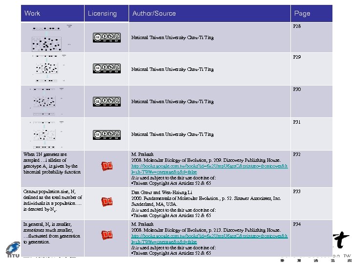 Work Licensing Author/Source Page P 28 National Taiwan University Chau-Ti Ting P 29 National