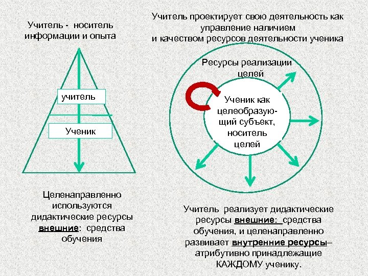 Ресурсы для целей. Управленческая деятельность учителя. Схемы деятельность учителя и ученика. Внутренние и внешние ресурсы педагога. Ресурсы управления деятельности педагога.