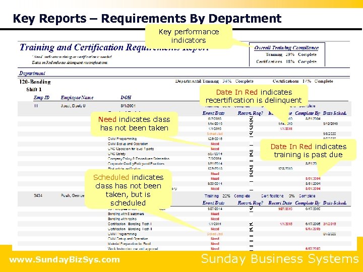 Key Reports – Requirements By Department Key performance indicators Date In Red indicates recertification