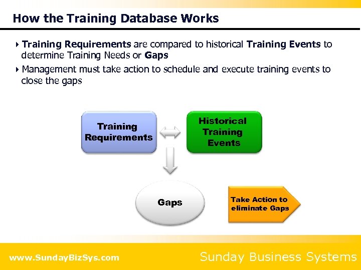How the Training Database Works 4 Training Requirements are compared to historical Training Events