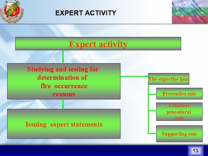 EXPERT ACTIVITY Expert activity Studying and testing for determination of fire occurrence reasons Issuing