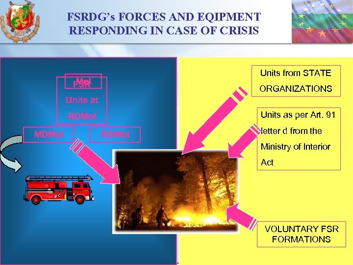 FSRDG’s FORCES AND EQIPMENT RESPONDING IN CASE OF CRISIS Units from STATE Mo. I