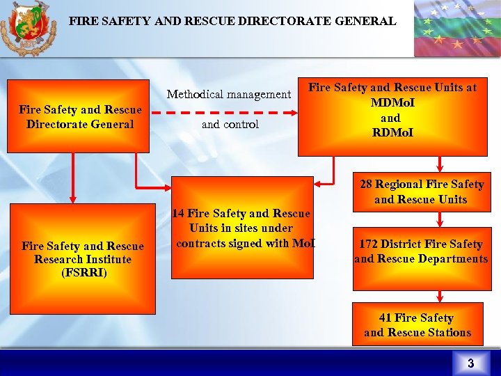 FIRE SAFETY AND RESCUE DIRECTORATE GENERAL Methodical management Fire Safety аnd Rescue Directorate General