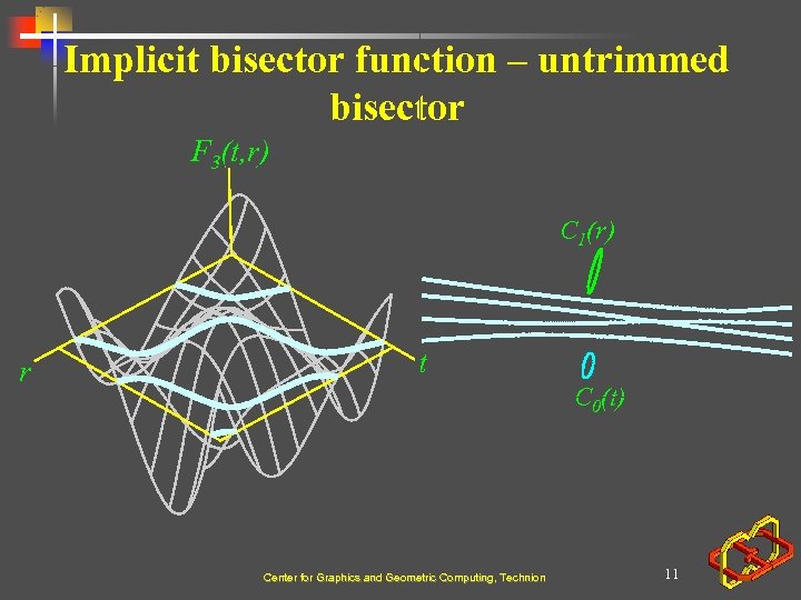 Implicit bisector function – untrimmed bisector F 3(t, r) C 1(r) r t C