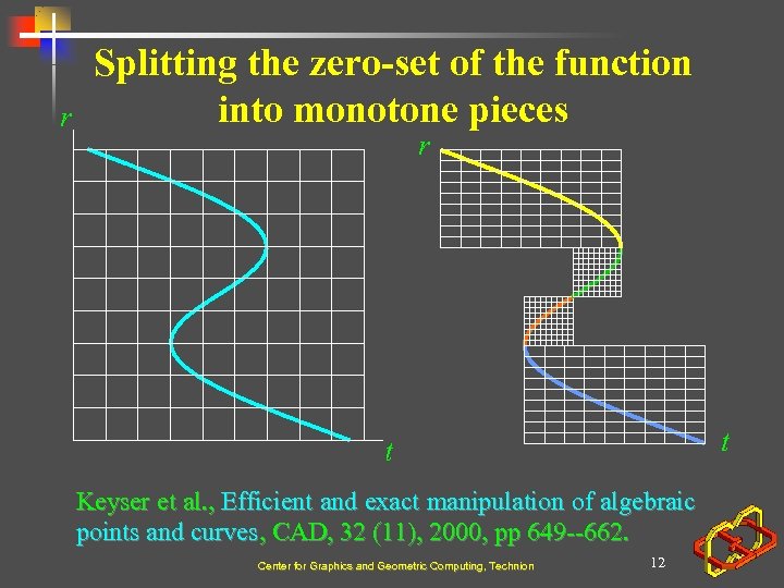 r Splitting the zero-set of the function into monotone pieces r t t Keyser