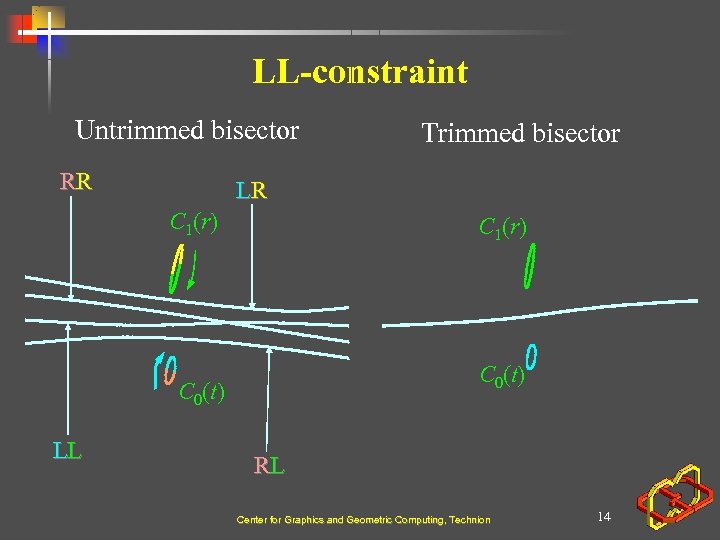 LL-constraint Untrimmed bisector RR LR C 1(r) C 0(t) LL Trimmed bisector RL Center