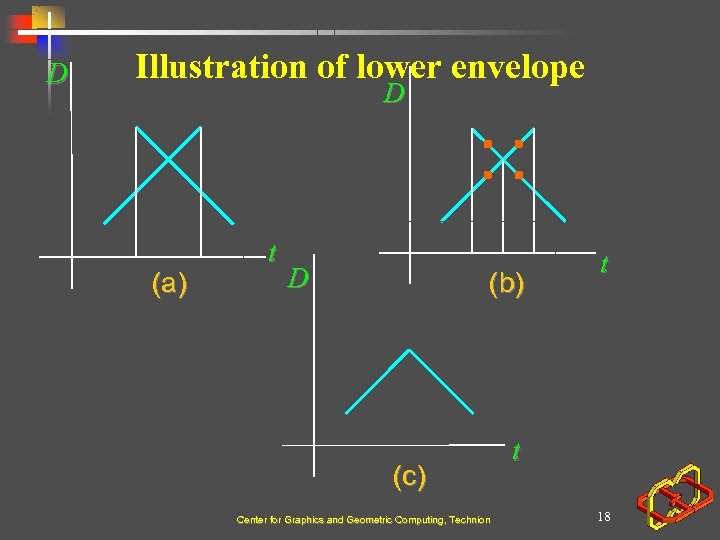 D Illustration of lower envelope D (a) t D (b) (c) Center for Graphics