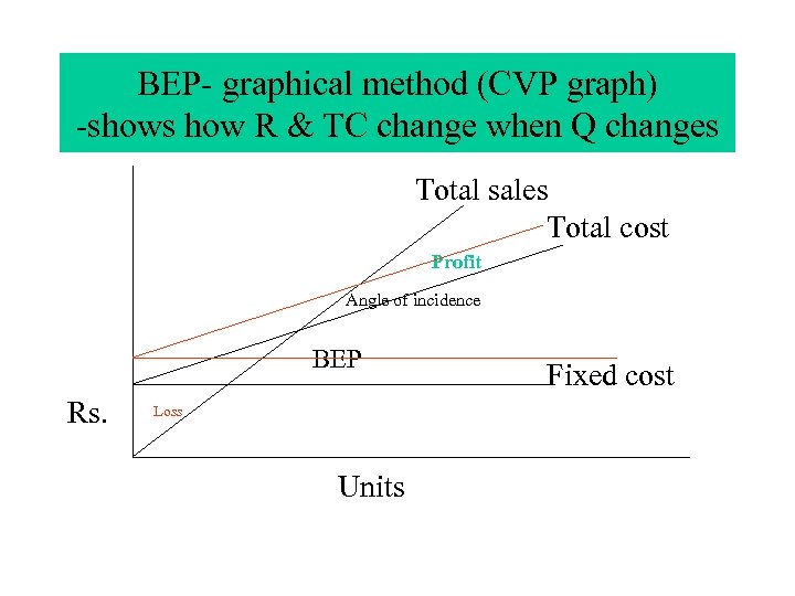 BEP- graphical method (CVP graph) -shows how R & TC change when Q changes