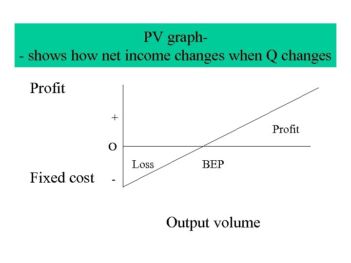 PV graph- shows how net income changes when Q changes Profit + Profit O